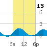 Coral Bay tide chart for Thursday, February 13, 2025