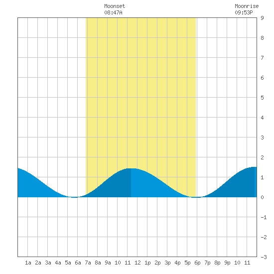 Coral Bay tide chart for Sunday, February 16, 2025