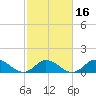 Coral Bay tide chart for Sunday, February 16, 2025