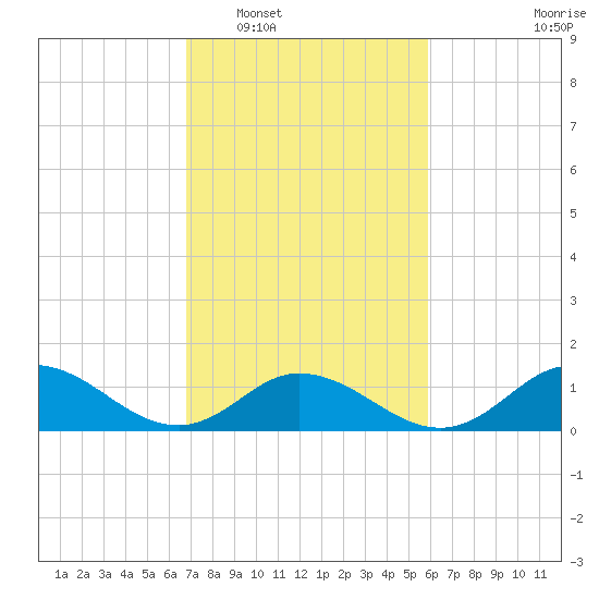 Coral Bay tide chart for Monday, February 17, 2025