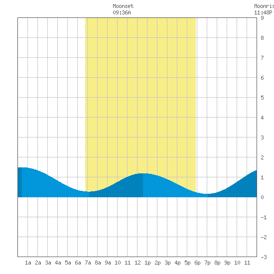 Coral Bay tide chart for Tuesday, February 18, 2025