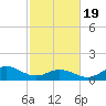 Coral Bay tide chart for Wednesday, February 19, 2025