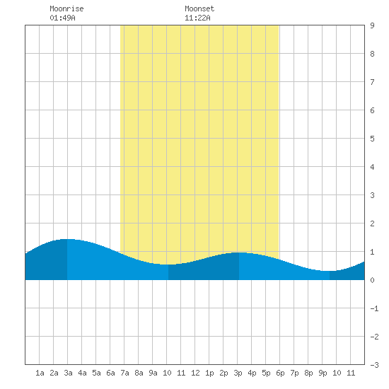 Coral Bay tide chart for Friday, February 21, 2025