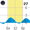 Coral Bay tide chart for Thursday, February 27, 2025