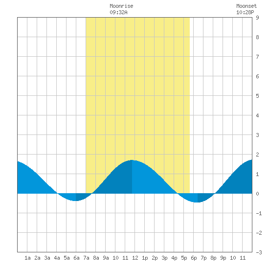 Coral Bay tide chart for Sunday, February 2, 2025