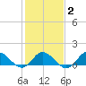 Coral Bay tide chart for Sunday, February 2, 2025