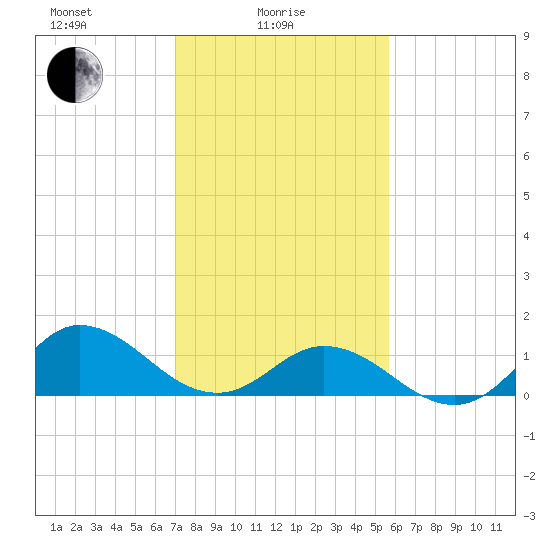 Coral Bay tide chart for Wednesday, February 5, 2025