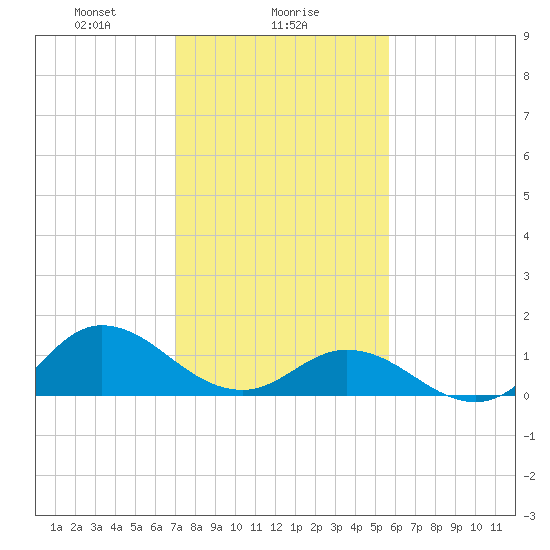 Coral Bay tide chart for Thursday, February 6, 2025