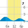 Coral Bay tide chart for Friday, February 7, 2025