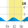 Coral Bay tide chart for Sunday, March 16, 2025