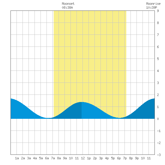 Coral Bay tide chart for Monday, March 17, 2025