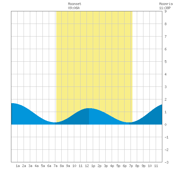 Coral Bay tide chart for Tuesday, March 18, 2025