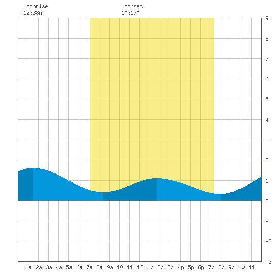 Coral Bay tide chart for Thursday, March 20, 2025