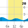 Coral Bay tide chart for Thursday, March 20, 2025
