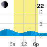 Coral Bay tide chart for Saturday, March 22, 2025