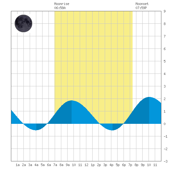 Coral Bay tide chart for Saturday, March 29, 2025