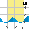 Coral Bay tide chart for Sunday, March 30, 2025