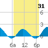 Coral Bay tide chart for Monday, March 31, 2025