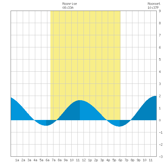 Coral Bay tide chart for Monday, March 3, 2025