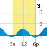 Coral Bay tide chart for Monday, March 3, 2025