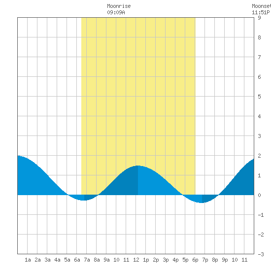 Coral Bay tide chart for Tuesday, March 4, 2025