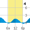 Coral Bay tide chart for Tuesday, March 4, 2025