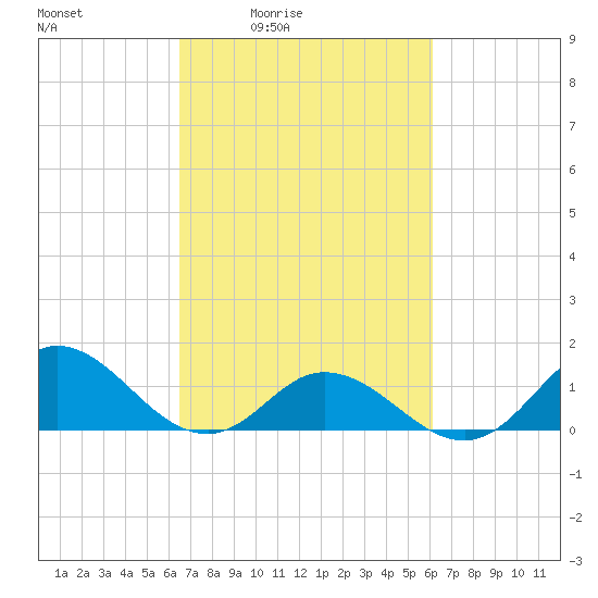 Coral Bay tide chart for Wednesday, March 5, 2025