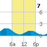 Coral Bay tide chart for Friday, March 7, 2025