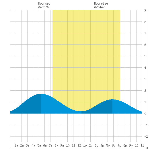 Coral Bay tide chart for Sunday, March 9, 2025