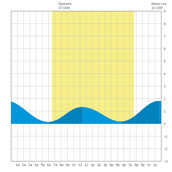 Coral Bay tide chart for Tuesday, April 15, 2025