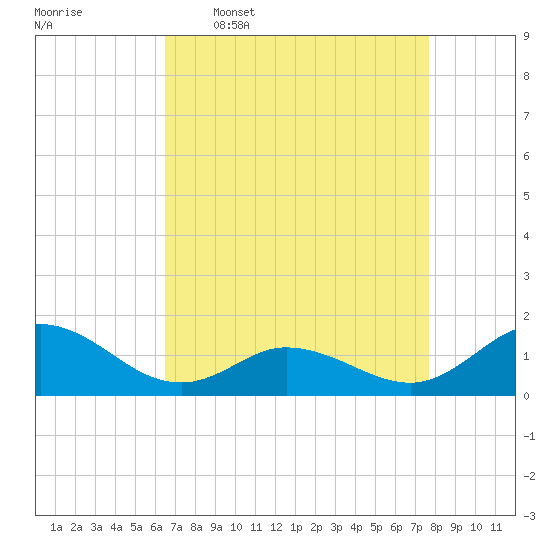 Coral Bay tide chart for Thursday, April 17, 2025
