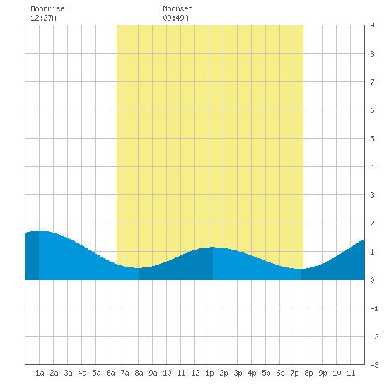 Coral Bay tide chart for Friday, April 18, 2025