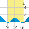 Coral Bay tide chart for Tuesday, April 1, 2025