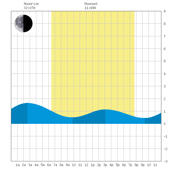 Coral Bay tide chart for Sunday, April 20, 2025
