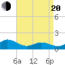 Coral Bay tide chart for Sunday, April 20, 2025