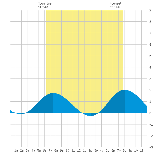 Coral Bay tide chart for Friday, April 25, 2025