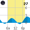 Coral Bay tide chart for Sunday, April 27, 2025