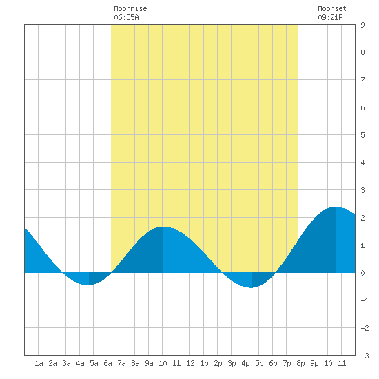 Coral Bay tide chart for Monday, April 28, 2025