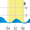 Coral Bay tide chart for Wednesday, April 2, 2025