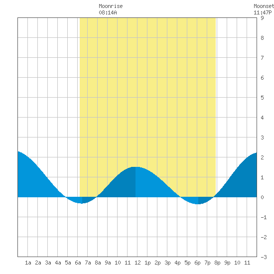Coral Bay tide chart for Wednesday, April 30, 2025