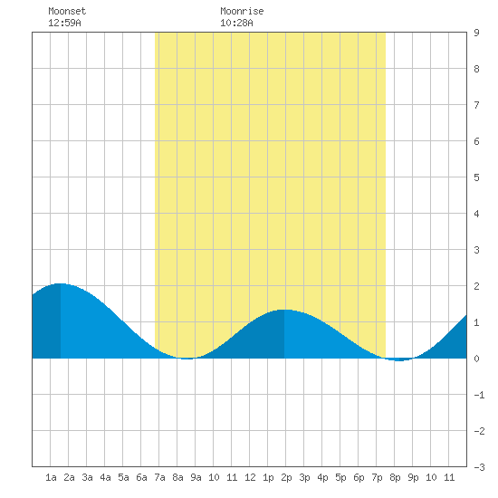 Coral Bay tide chart for Thursday, April 3, 2025