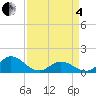 Coral Bay tide chart for Friday, April 4, 2025