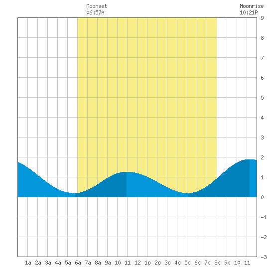 Coral Bay tide chart for Wednesday, May 14, 2025