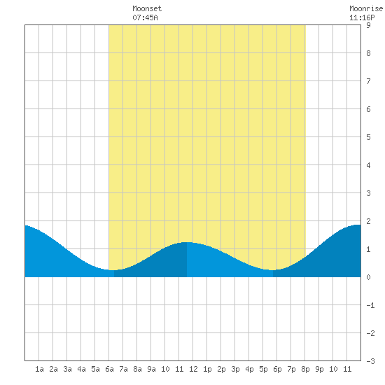 Coral Bay tide chart for Thursday, May 15, 2025