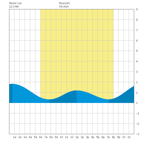 Coral Bay tide chart for Saturday, May 17, 2025