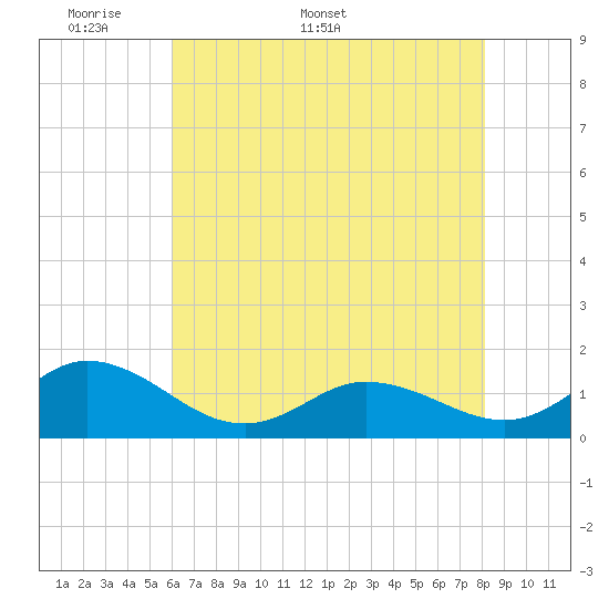 Coral Bay tide chart for Monday, May 19, 2025