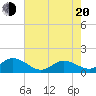 Coral Bay tide chart for Tuesday, May 20, 2025