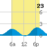 Coral Bay tide chart for Friday, May 23, 2025