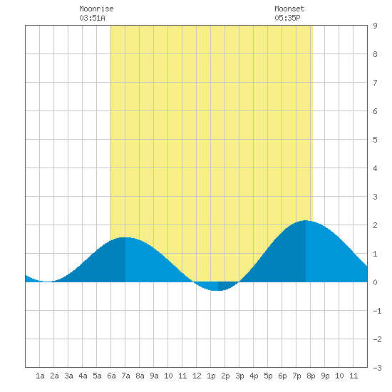 Coral Bay tide chart for Saturday, May 24, 2025