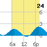 Coral Bay tide chart for Saturday, May 24, 2025